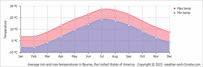Average monthly minimum and maximum temperature in Bourne, the United States of America