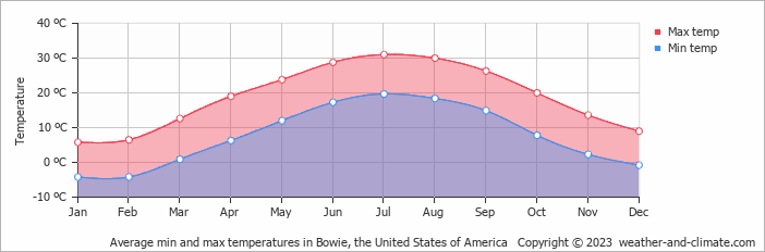Average monthly minimum and maximum temperature in Bowie, the United States of America