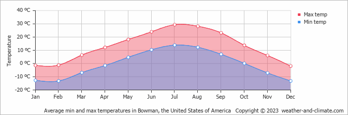 Average monthly minimum and maximum temperature in Bowman, the United States of America