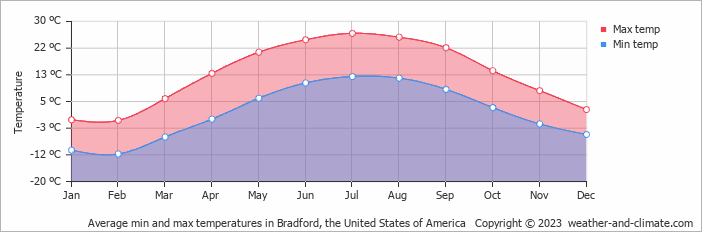 Average monthly minimum and maximum temperature in Bradford, the United States of America
