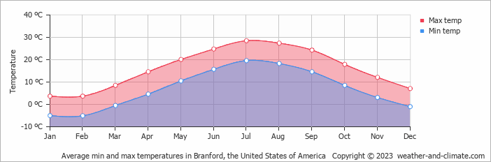 Average monthly minimum and maximum temperature in Branford, the United States of America