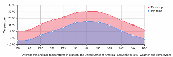 Average monthly minimum and maximum temperature in Branson, the United States of America