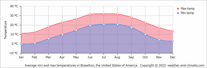 Average monthly minimum and maximum temperature in Braselton, the United States of America
