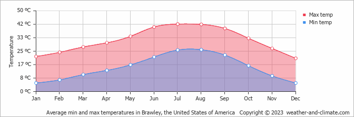 Average monthly minimum and maximum temperature in Brawley, the United States of America