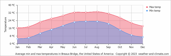 Average monthly minimum and maximum temperature in Breaux Bridge, the United States of America
