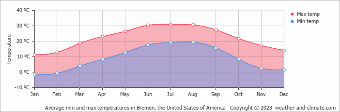 Average monthly minimum and maximum temperature in Bremen, the United States of America