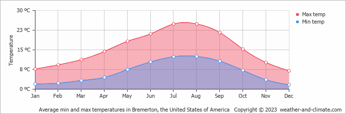 Average monthly minimum and maximum temperature in Bremerton, the United States of America