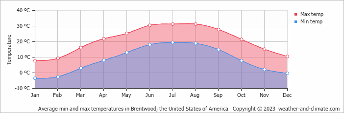 Average monthly minimum and maximum temperature in Brentwood, the United States of America