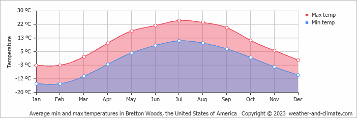 Average monthly minimum and maximum temperature in Bretton Woods, the United States of America