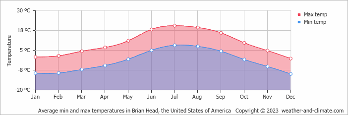 Average monthly minimum and maximum temperature in Brian Head, the United States of America