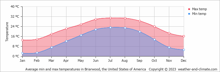 Average monthly minimum and maximum temperature in Briarwood, the United States of America