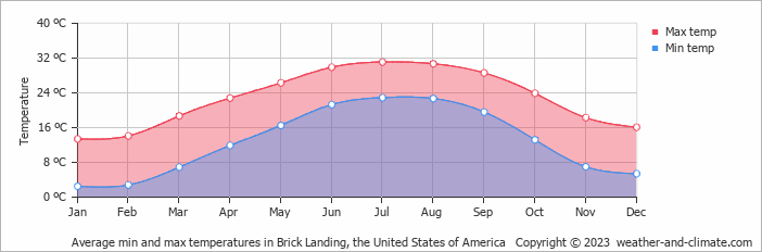Average monthly minimum and maximum temperature in Brick Landing, the United States of America