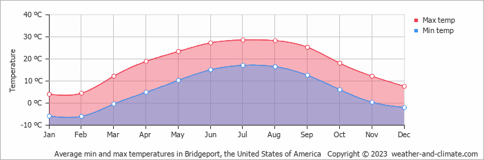 Average monthly minimum and maximum temperature in Bridgeport, the United States of America