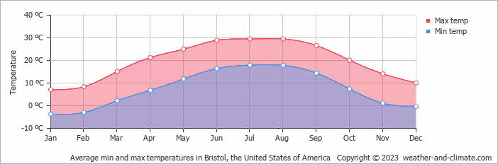 Average monthly minimum and maximum temperature in Bristol, the United States of America
