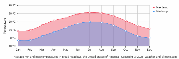 Average monthly minimum and maximum temperature in Broad Meadows, the United States of America