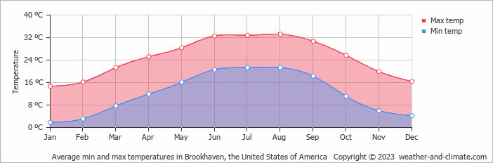 Average monthly minimum and maximum temperature in Brookhaven, the United States of America