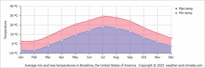 Average monthly minimum and maximum temperature in Brookline, the United States of America