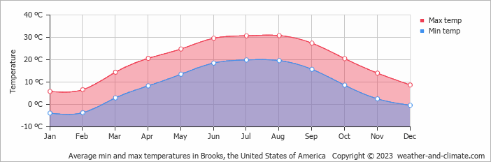 Average monthly minimum and maximum temperature in Brooks, the United States of America