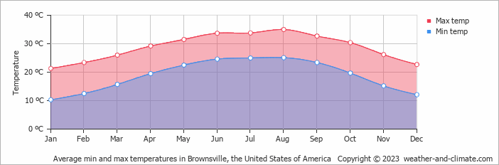 Average monthly minimum and maximum temperature in Brownsville, the United States of America