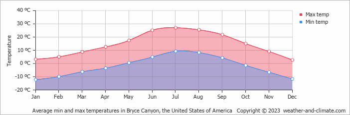 Average monthly minimum and maximum temperature in Bryce Canyon, the United States of America