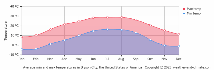 Average monthly minimum and maximum temperature in Bryson City, the United States of America