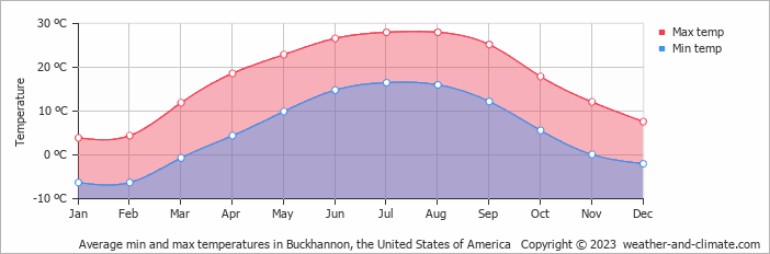 Average monthly minimum and maximum temperature in Buckhannon, the United States of America