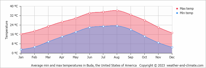 Average monthly minimum and maximum temperature in Buda, the United States of America