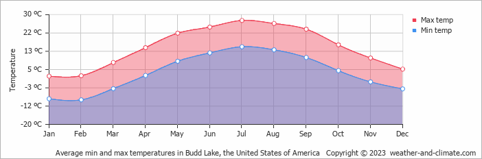 Average monthly minimum and maximum temperature in Budd Lake, the United States of America