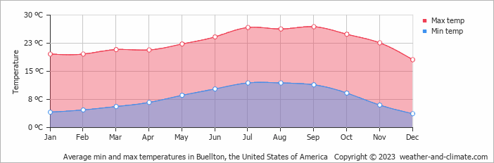 Average monthly minimum and maximum temperature in Buellton, the United States of America