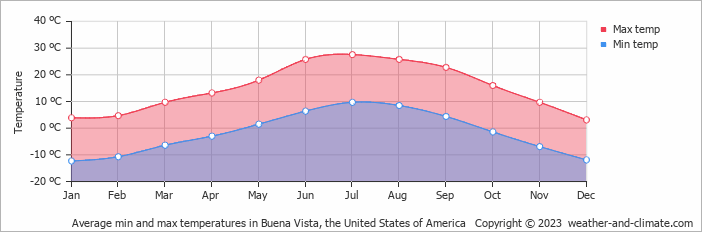 Average monthly minimum and maximum temperature in Buena Vista, the United States of America