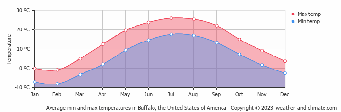 Average monthly minimum and maximum temperature in Buffalo (NY), 