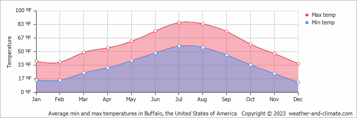 average temperature buffalo ny by day