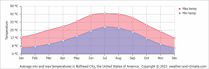 Average monthly minimum and maximum temperature in Bullhead City, the United States of America