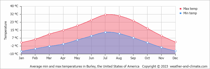 Average monthly minimum and maximum temperature in Burley, the United States of America