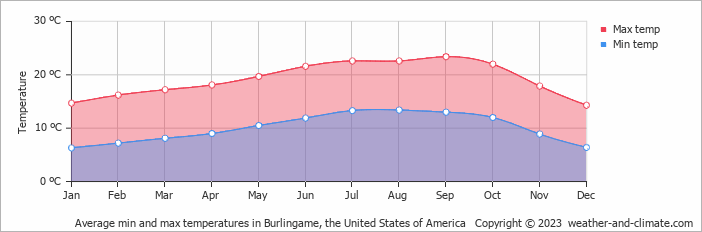 Average monthly minimum and maximum temperature in Burlingame, the United States of America