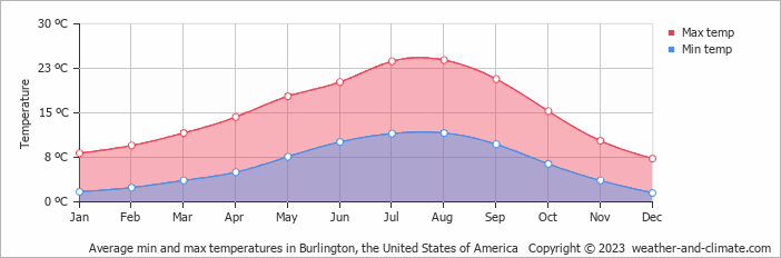 Average monthly minimum and maximum temperature in Burlington, the United States of America