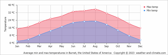 Average monthly minimum and maximum temperature in Burnet, the United States of America