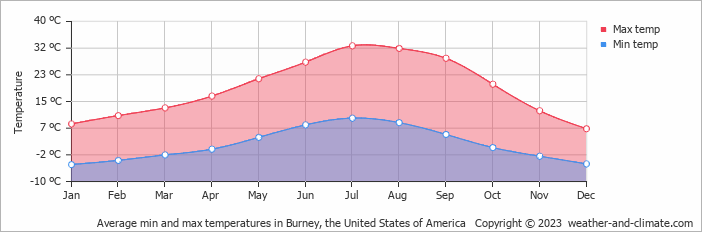Average monthly minimum and maximum temperature in Burney, the United States of America