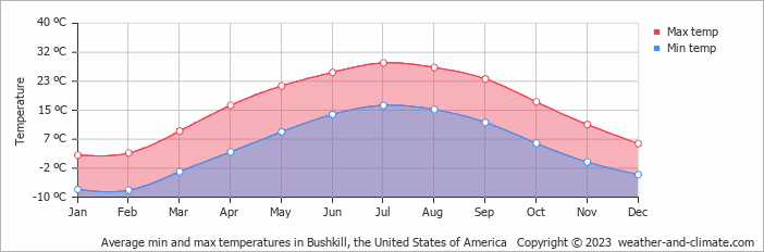Average monthly minimum and maximum temperature in Bushkill, the United States of America