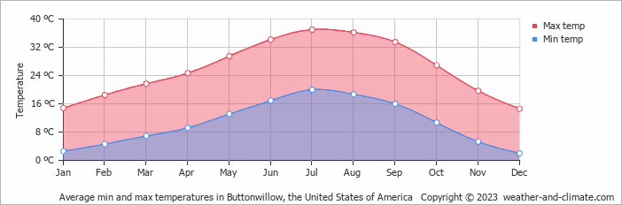 Average monthly minimum and maximum temperature in Buttonwillow, the United States of America