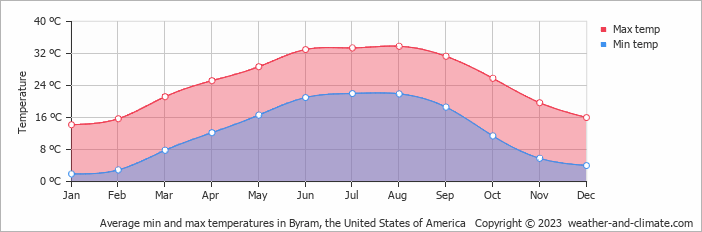 Average monthly minimum and maximum temperature in Byram, the United States of America