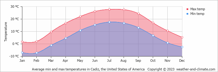 Average monthly minimum and maximum temperature in Cadiz, the United States of America