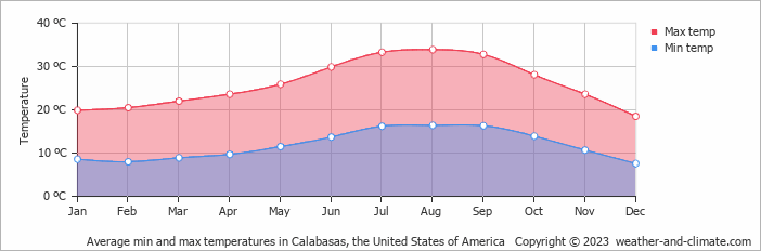 Average monthly minimum and maximum temperature in Calabasas, the United States of America