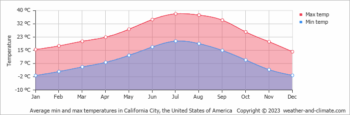 Average monthly minimum and maximum temperature in California City, the United States of America