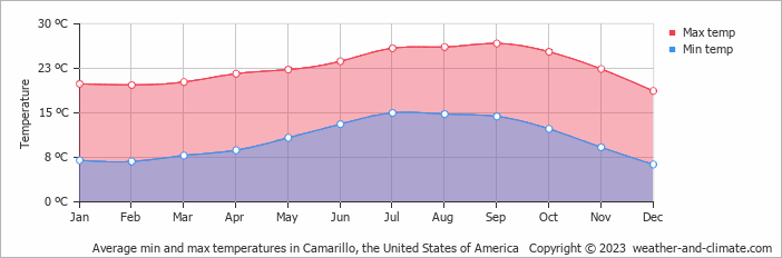Average monthly minimum and maximum temperature in Camarillo, the United States of America