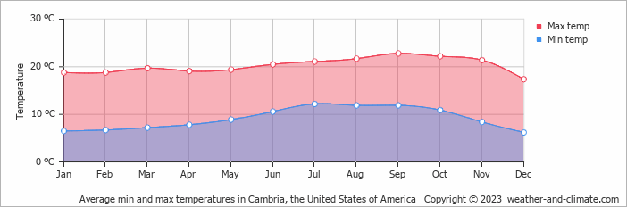 Average monthly minimum and maximum temperature in Cambria, the United States of America