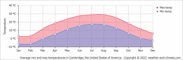 Average monthly minimum and maximum temperature in Cambridge, the United States of America