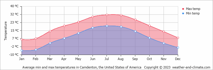 Average monthly minimum and maximum temperature in Camdenton, the United States of America