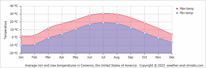 Average monthly minimum and maximum temperature in Cameron, the United States of America