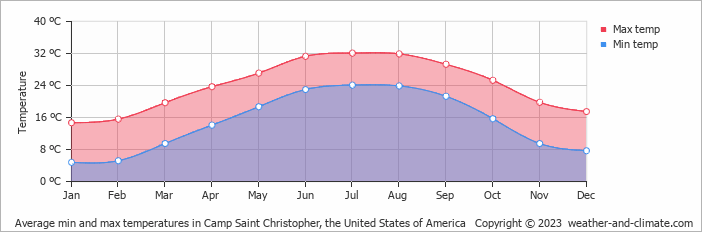 Average monthly minimum and maximum temperature in Camp Saint Christopher, the United States of America